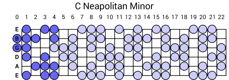 Neapolitan Minor