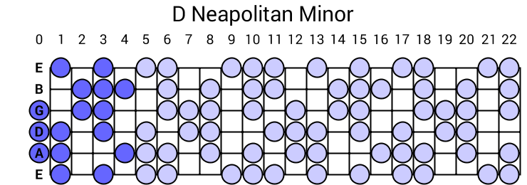 Neapolitan Minor
