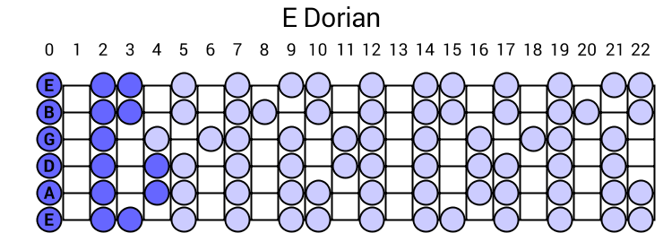 Show me chords that sound good with an E Dorian scale .
