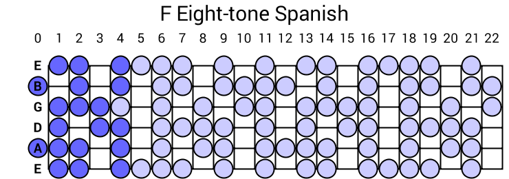 Eight-tone Spanish