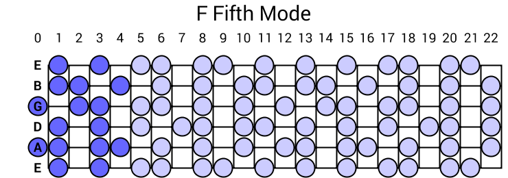 Fifth Mode