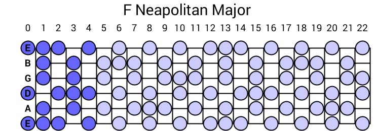 Neapolitan Major
