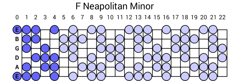 Neapolitan Minor