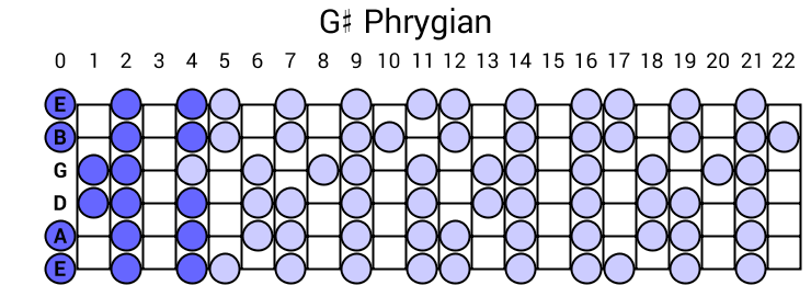 Phrygian