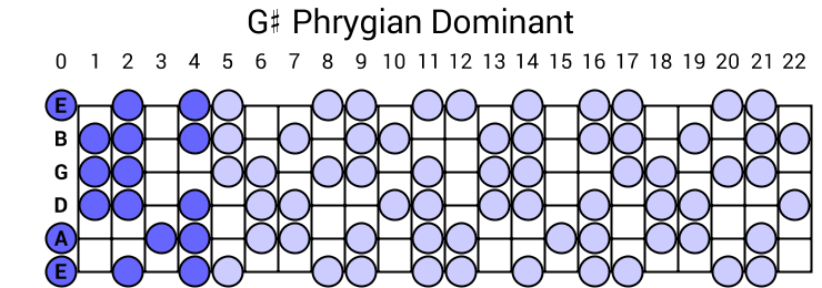 Phrygian Dominant