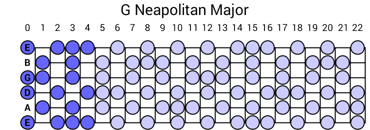 Neapolitan Major