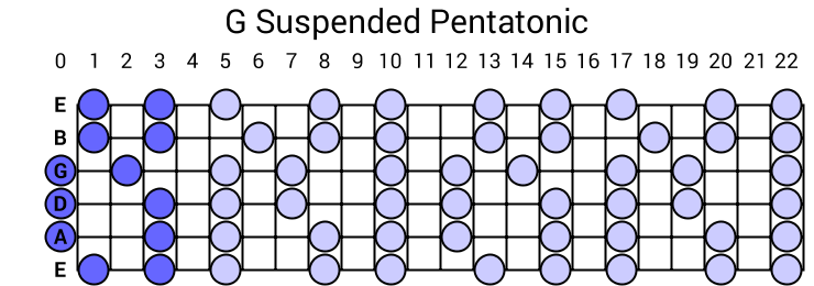 Suspended Pentatonic