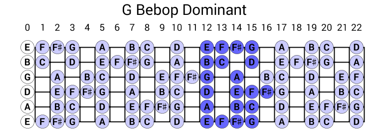 G Bebop Dominant scale