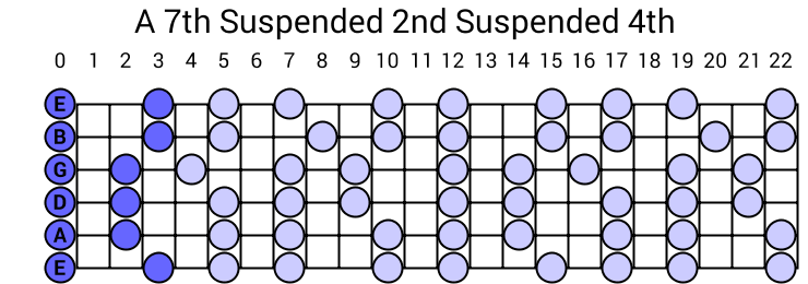 A 7th Suspended 2nd Suspended 4th Arpeggio