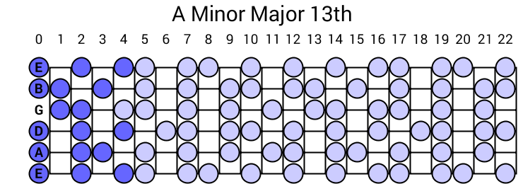 A Minor Major 13th Arpeggio