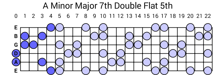 A Minor Major 7th Double Flat 5th Arpeggio