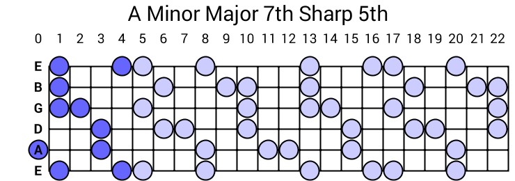 A Minor Major 7th Sharp 5th Arpeggio