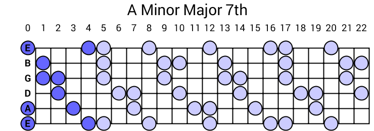A Minor Major 7th Arpeggio