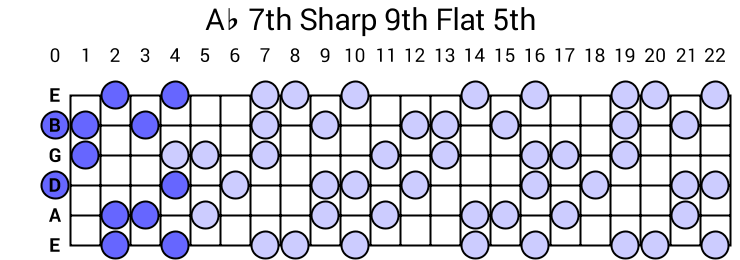 Ab 7th Sharp 9th Flat 5th Arpeggio
