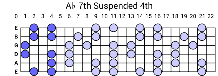 Ab 7th Suspended 4th Arpeggio