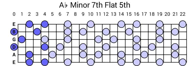 Ab Minor 7th Flat 5th Arpeggio
