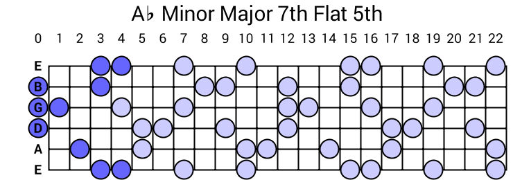 Ab Minor Major 7th Flat 5th Arpeggio