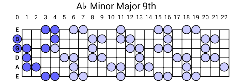 Ab Minor Major 9th Arpeggio