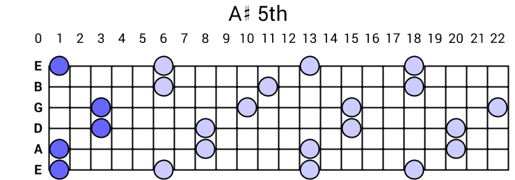 A# 5th Arpeggio