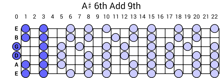 A# 6th Add 9th Arpeggio