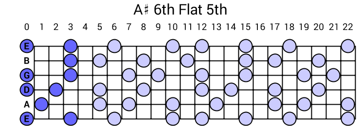 A# 6th Flat 5th Arpeggio