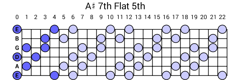 A# 7th Flat 5th Arpeggio