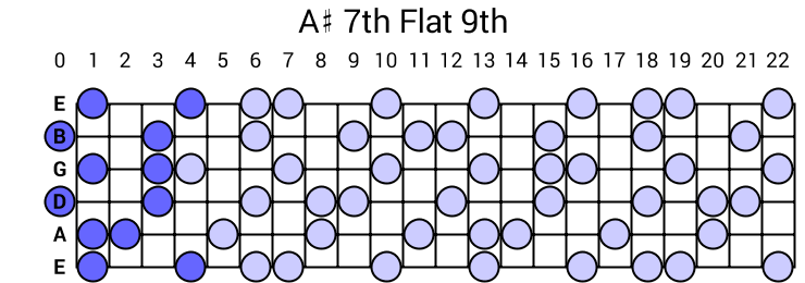 A# 7th Flat 9th Arpeggio