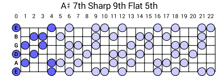 A# 7th Sharp 9th Flat 5th Arpeggio