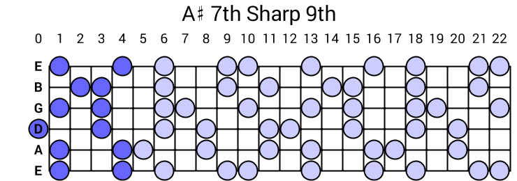 A# 7th Sharp 9th Arpeggio