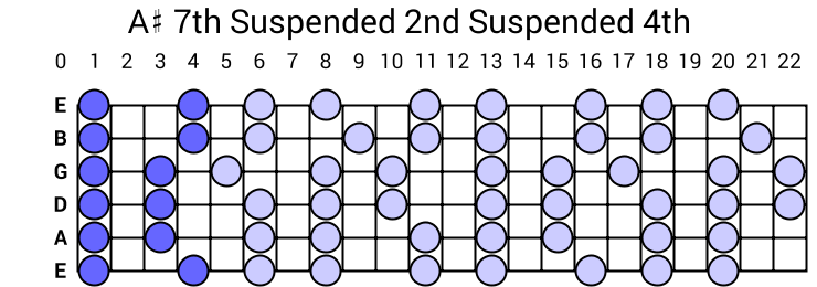 A# 7th Suspended 2nd Suspended 4th Arpeggio