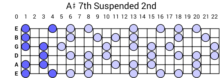 A# 7th Suspended 2nd Arpeggio
