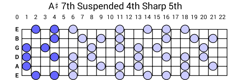 A# 7th Suspended 4th Sharp 5th Arpeggio