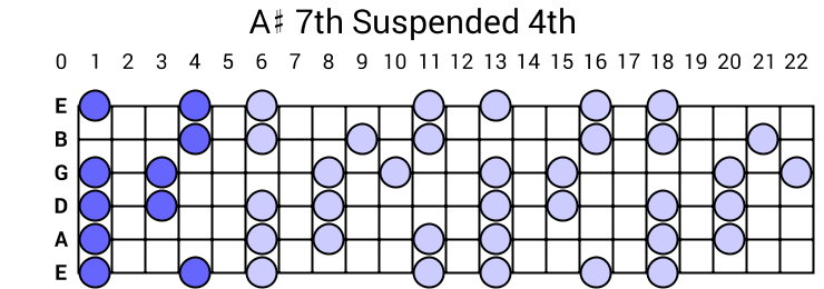 A# 7th Suspended 4th Arpeggio
