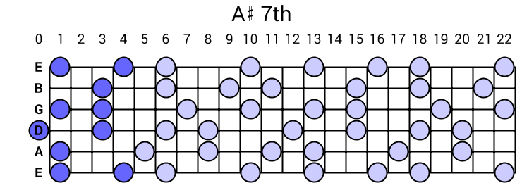 A# 7th Arpeggio