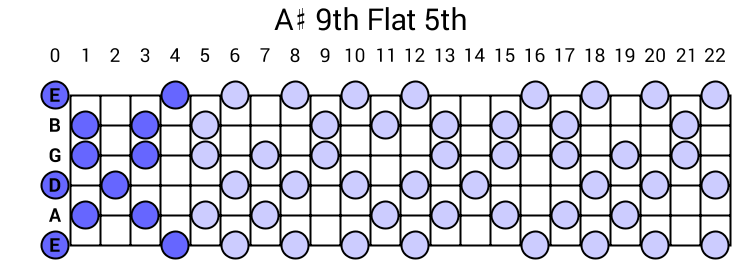A# 9th Flat 5th Arpeggio