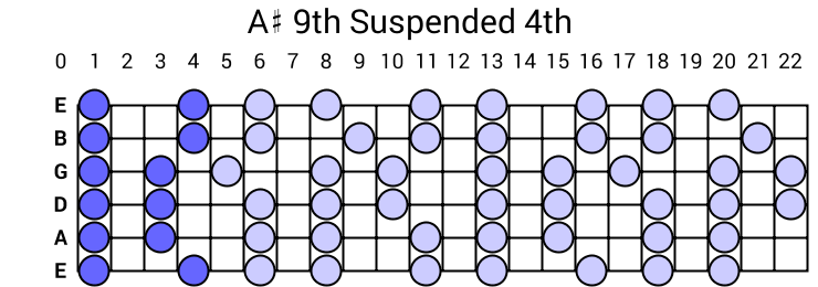 A# 9th Suspended 4th Arpeggio