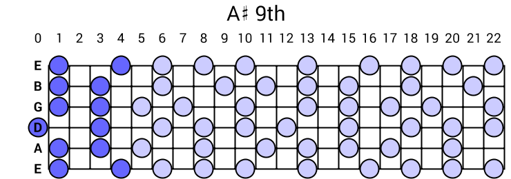 A# 9th Arpeggio