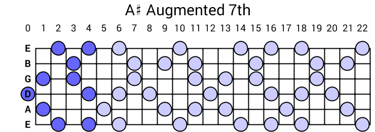 A# Augmented 7th Arpeggio