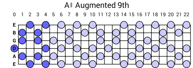 A# Augmented 9th Arpeggio