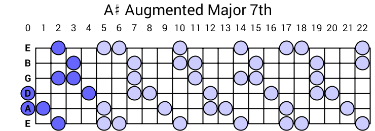 A# Augmented Major 7th Arpeggio