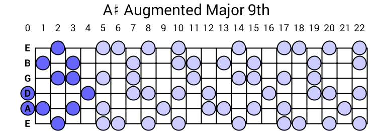 A# Augmented Major 9th Arpeggio
