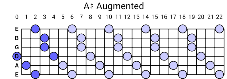 A# Augmented Arpeggio