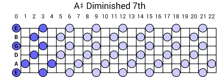 A# Diminished 7th Arpeggio