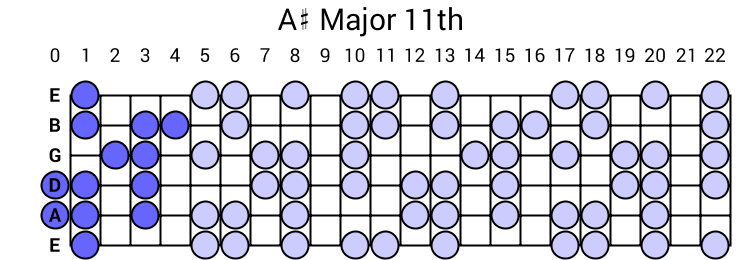A# Major 11th Arpeggio