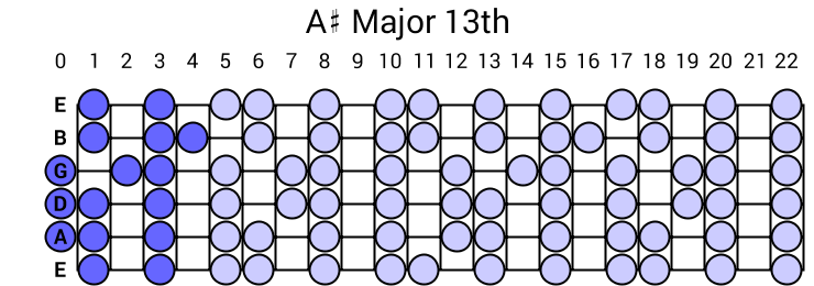 A# Major 13th Arpeggio