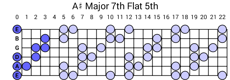 A# Major 7th Flat 5th Arpeggio