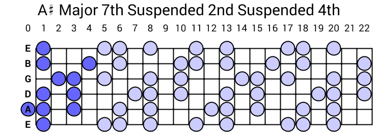 A# Major 7th Suspended 2nd Suspended 4th Arpeggio