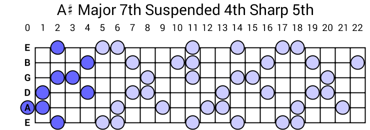 A# Major 7th Suspended 4th Sharp 5th Arpeggio