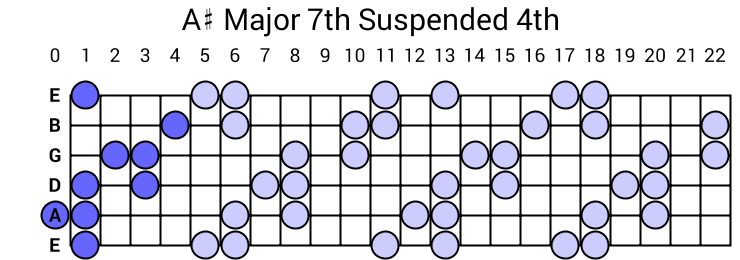 A# Major 7th Suspended 4th Arpeggio
