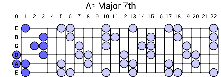 A# Major 7th Arpeggio